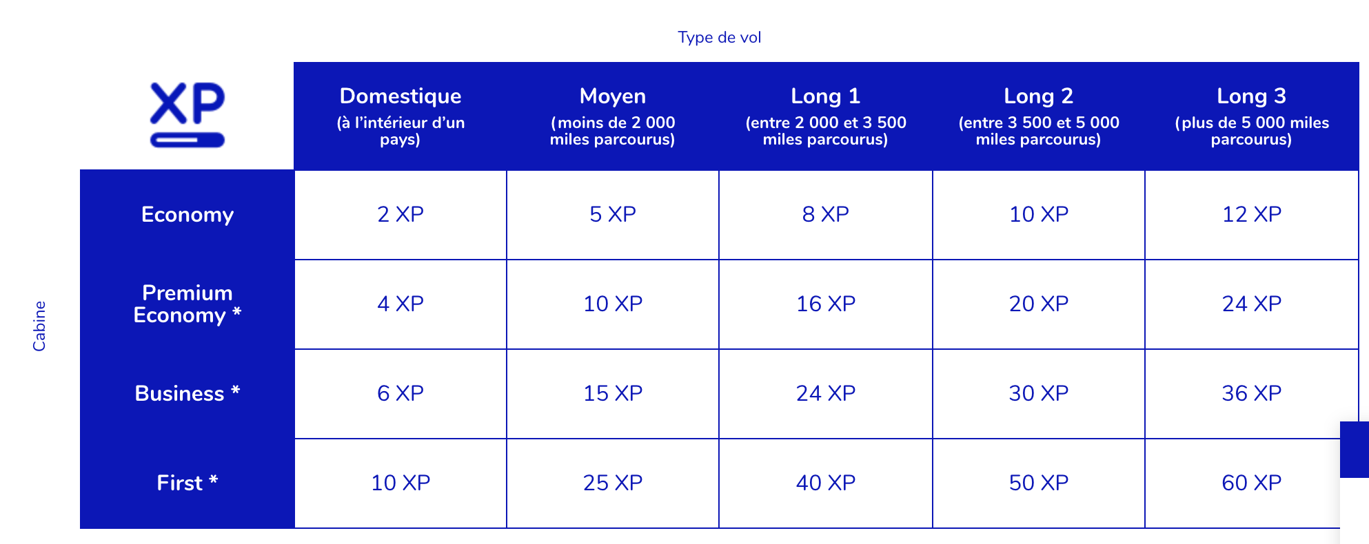 Air France Flying Blue Avis sur la carte Fidélité Air France et SkyTeam